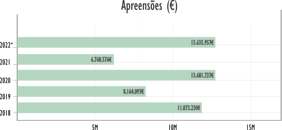 Valor Apreensoes Efetuadas Valor Apreensoes Efetuadas