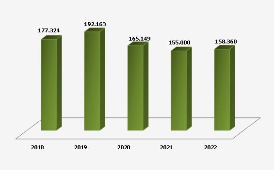 Análise comparativa do número de Reclamações recebidas entre 2018 e 2022 Análise comparativa do número de Reclamações recebidas entre 2018 e 2022