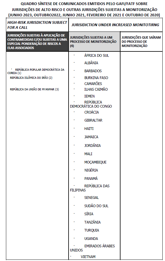 Listas Sancionados e Países Terceiros Risco Elevado