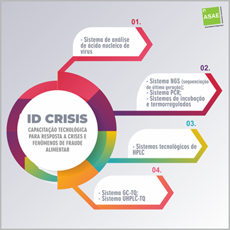 Laboratório de Segurança Alimentar da ASAE - Projeto «ID CRISIS» Laboratório de Segurança Alimentar da ASAE - Projeto «ID CRISIS»