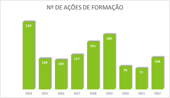 Nº Ações de Formação - 2014-2022 Nº Ações de Formação - 2014-2022