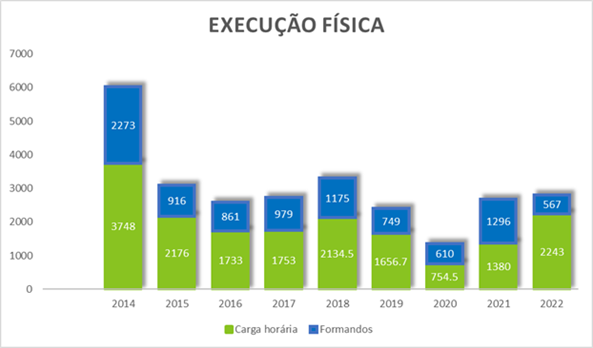 Execuçao Física - 2014-2022 Execuçao Física - 2014-2022