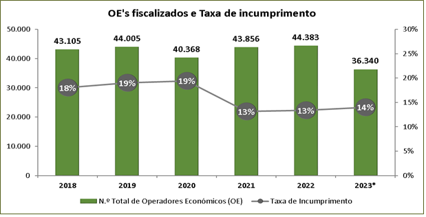 Operadores fiscalizados e Taxa de incumprimento 2018 - 2023 (31.10)