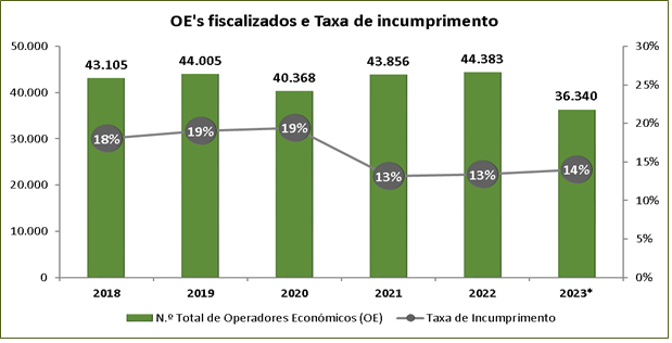 Operadores fiscalizados e Taxa de incumprimento 2018 - 2023 (31.10) Operadores fiscalizados e Taxa de incumprimento 2018 - 2023 (31.10)