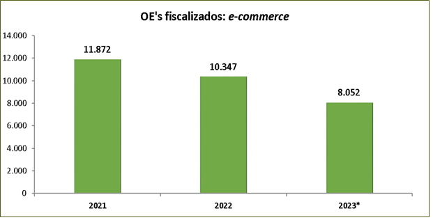 Operadores fiscalizados: E-commerce - 2018 - 2023 (31.10)