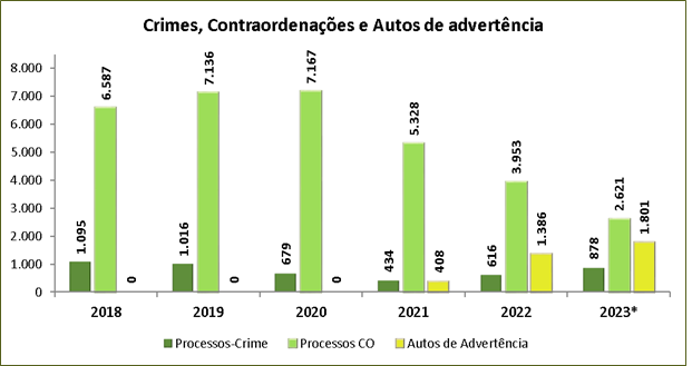 Crimes, contraordenações e Autos de advertência: 2018-2023 (31.10)