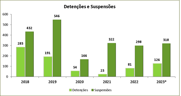 Detenções e Suspensões : 2018-2023 (31.10)
