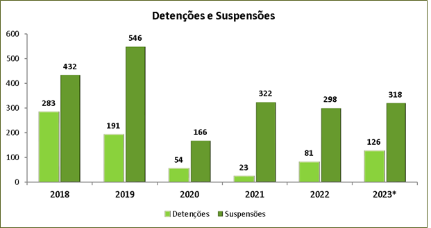 Detenções e Suspensões : 2018-2023 (31.10) Detenções e Suspensões : 2018-2023 (31.10)
