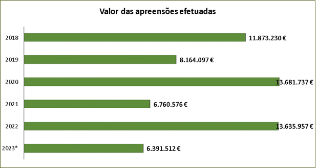 Valor Apreensoes Efetuadas: 2018 - 2023 (31.10) Valor Apreensoes Efetuadas: 2018 - 2023 (31.10)