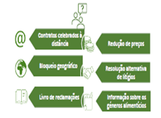 Comércio eletrónico de géneros alimentícios