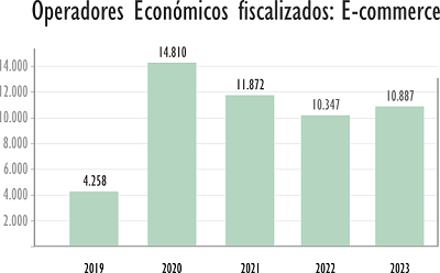 Operadores fiscalizados: E-commerce - 2019 - 2023 (31.12)