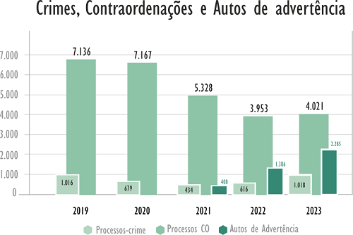Crimes, contraordenações e Autos de advertência: 2019-2023 (31.12)