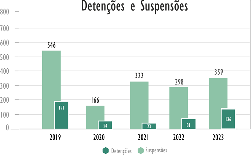Detenções e Suspensões : 2019-2023 (31.12)