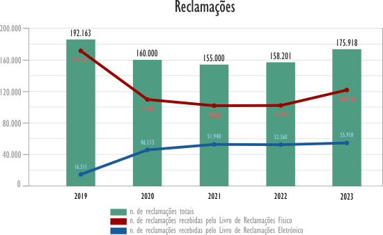 Análise comparativa do número de Reclamações recebidas entre 2018 e 2022