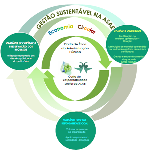 Como Atua a ASAE no Âmbito da Sustentabilidade Como Atua a ASAE no Âmbito da Sustentabilidade