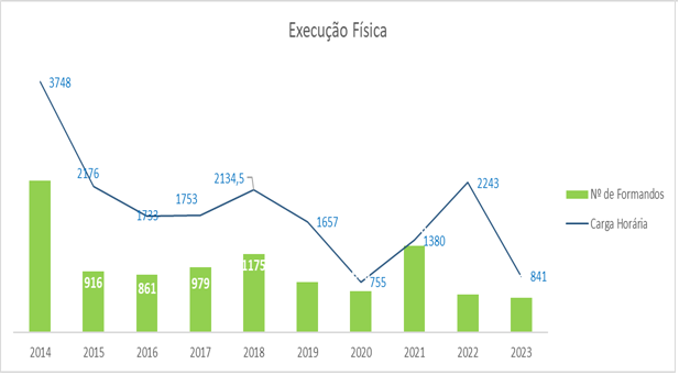 Execuçao Física - 2014-2023