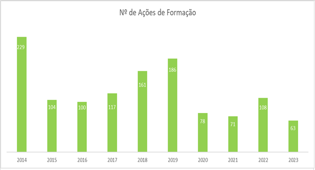Nº Ações de Formação - 2014-2023