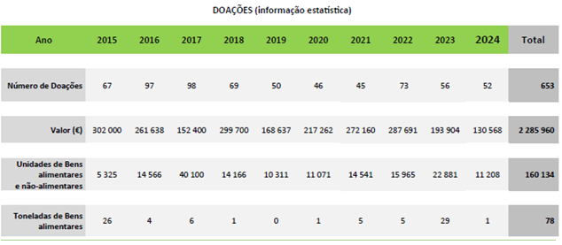 Dados Estatísticos das Doações Dados Estatísticos das Doações