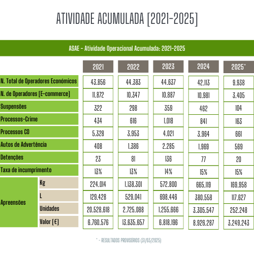 Atividade Operacional: 2021 - 2025 (31/03) Atividade Operacional: 2021 - 2025 (31/03)
