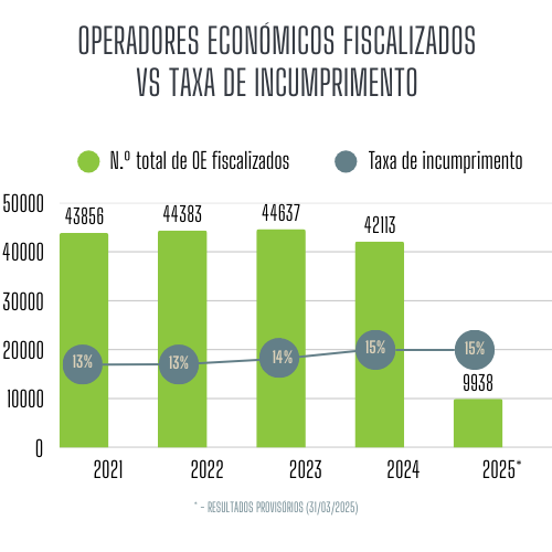 Operadores fiscalizados e Taxa de incumprimento: 2021 - 2025 (31/03) Operadores fiscalizados e Taxa de incumprimento: 2021 - 2025 (31/03)
