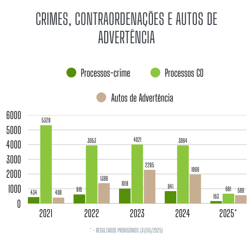 Crimes, contraordenações e Autos de advertência: 2021-2025 (31/03) Crimes, contraordenações e Autos de advertência: 2021-2025 (31/03)