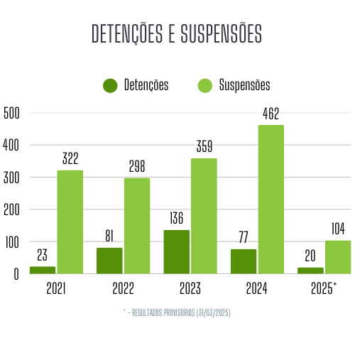 Detenções e Suspensões : 2021-2025 (31/03) Detenções e Suspensões : 2021-2025 (31/03)