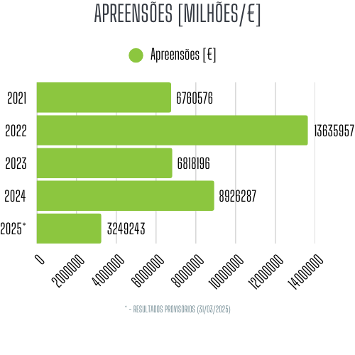 Valor Apreensoes Efetuadas: 2021 - 2025 (31/03) Valor Apreensoes Efetuadas: 2021 - 2025 (31/03)