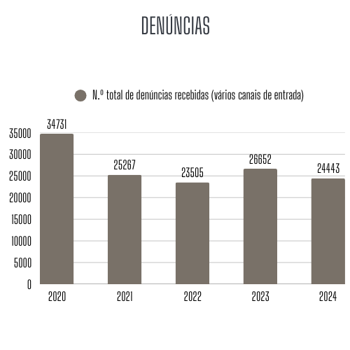 Número de denúncias recebidas na ASAE 2020 - 2024 Número de denúncias recebidas na ASAE 2020 - 2024
