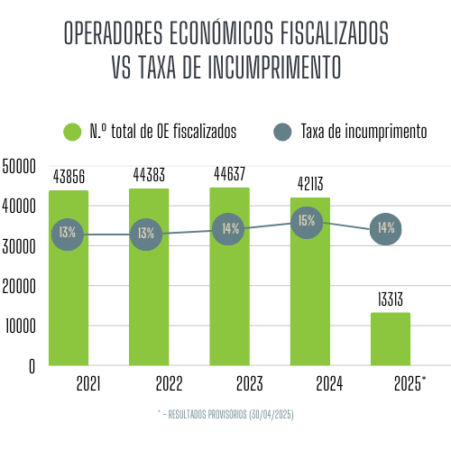 Operadores fiscalizados e Taxa de incumprimento: 2021 - 2025 (30/04) Operadores fiscalizados e Taxa de incumprimento: 2021 - 2025 (30/04)
