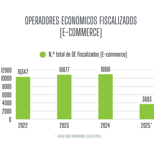 Operadores fiscalizados: E-commerce: 2022 - 2025 (30/04) Operadores fiscalizados: E-commerce: 2022 - 2025 (30/04)