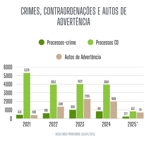 Crimes, contraordenações e Autos de advertência: 2021-2025 (30/04) Crimes, contraordenações e Autos de advertência: 2021-2025 (30/04)