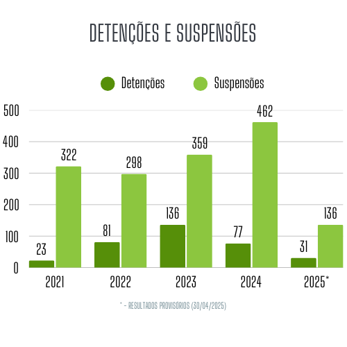 Detenções e Suspensões : 2021-2025 (30/04) Detenções e Suspensões : 2021-2025 (30/04)