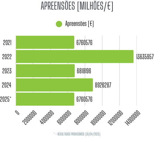 Valor Apreensoes Efetuadas: 2021 - 2025 (30/034) Valor Apreensoes Efetuadas: 2021 - 2025 (30/034)