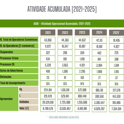 Atividade Operacional: 2021 - 2025 (30/06)