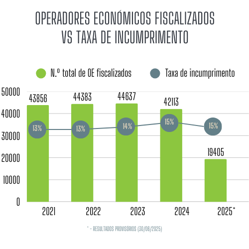 Operadores fiscalizados e Taxa de incumprimento: 2021 - 2025 (30/06)