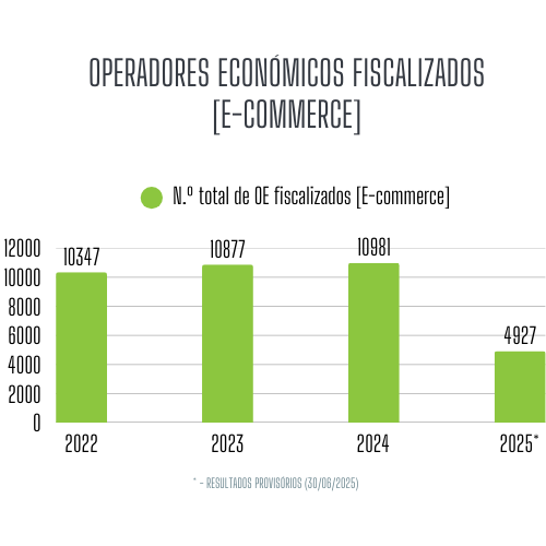 Operadores fiscalizados: E-commerce: 2022 - 2025 (30/06)