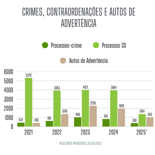 Crimes, contraordenações e Autos de advertência: 2021-2025 (30/06)