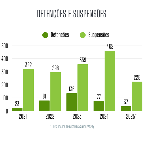 Detenções e Suspensões : 2021-2025 (30/06)