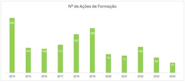 Nº Ações de Formação - 2014-2024 Nº Ações de Formação - 2014-2024