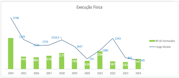 Execuçao Física - 2014-2024 Execuçao Física - 2014-2024