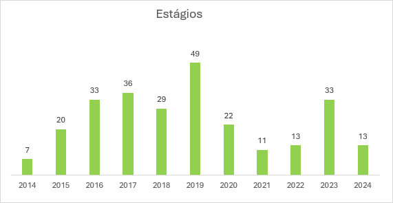 Estágios Curriculares Estágios Curriculares