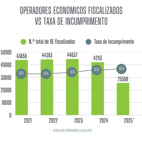 Operadores fiscalizados e Taxa de incumprimento: 2021 - 2025 (31/08)