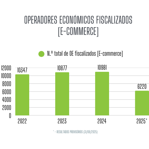 Operadores fiscalizados: E-commerce: 2022 - 2025 (31/08)