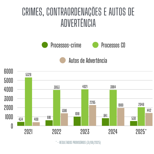 Crimes, contraordenações e Autos de advertência: 2021-2025 (31/08)
