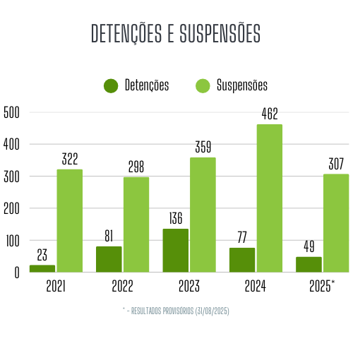 Detenções e Suspensões : 2021-2025 (31/08)