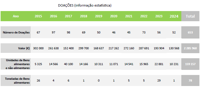 Dados Estatísticos das Doações