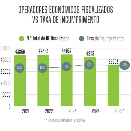 Operadores fiscalizados e Taxa de incumprimento: 2021 - 2025 (31/10) Operadores fiscalizados e Taxa de incumprimento: 2021 - 2025 (31/10)
