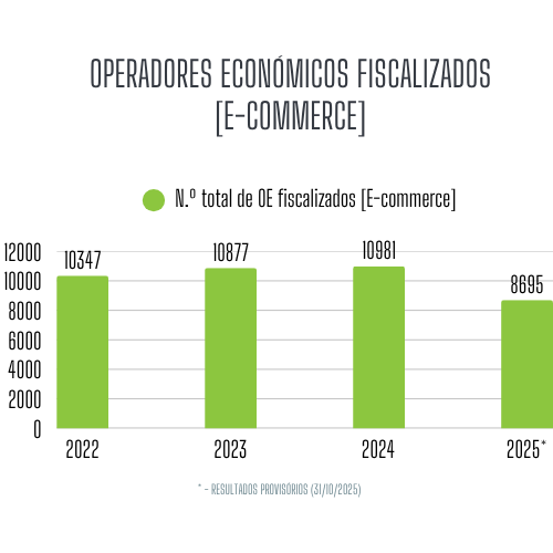 Operadores fiscalizados: E-commerce: 2022 - 2025 (31/10) Operadores fiscalizados: E-commerce: 2022 - 2025 (31/10)