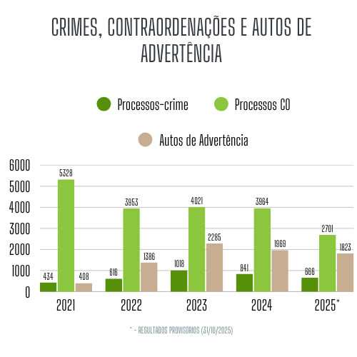 Crimes, contraordenações e Autos de advertência: 2021-2025 (31/10) Crimes, contraordenações e Autos de advertência: 2021-2025 (31/10)