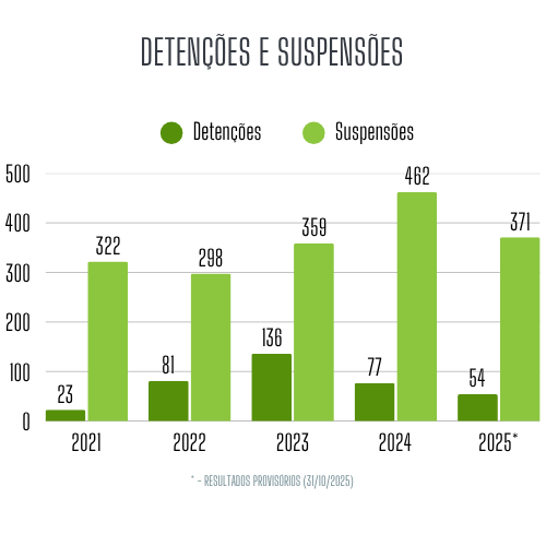 Detenções e Suspensões : 2021-2025 (31/10) Detenções e Suspensões : 2021-2025 (31/10)